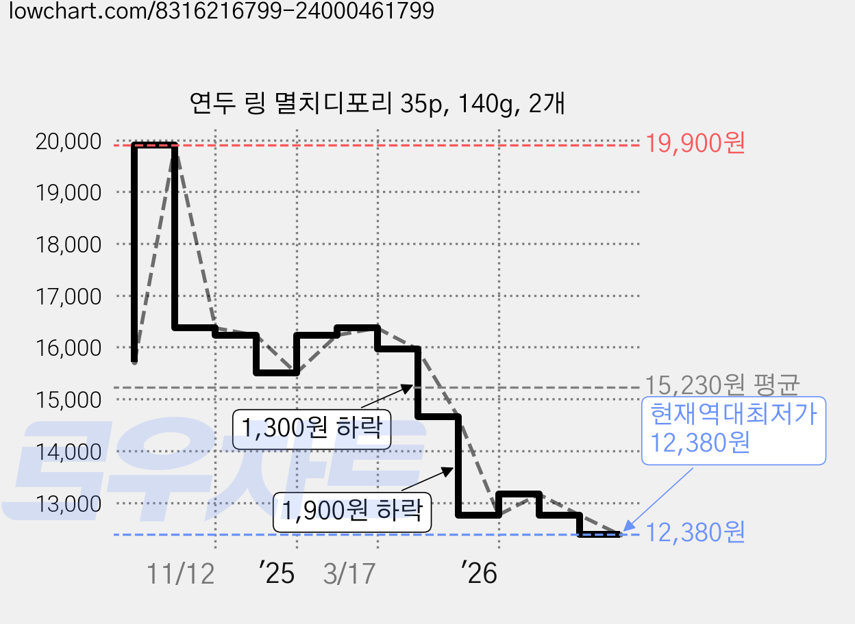 연두 링 멸치디포리 35p, 140g, 2개 가격 변동 차트, 현재가 12,380원, 역대최저가