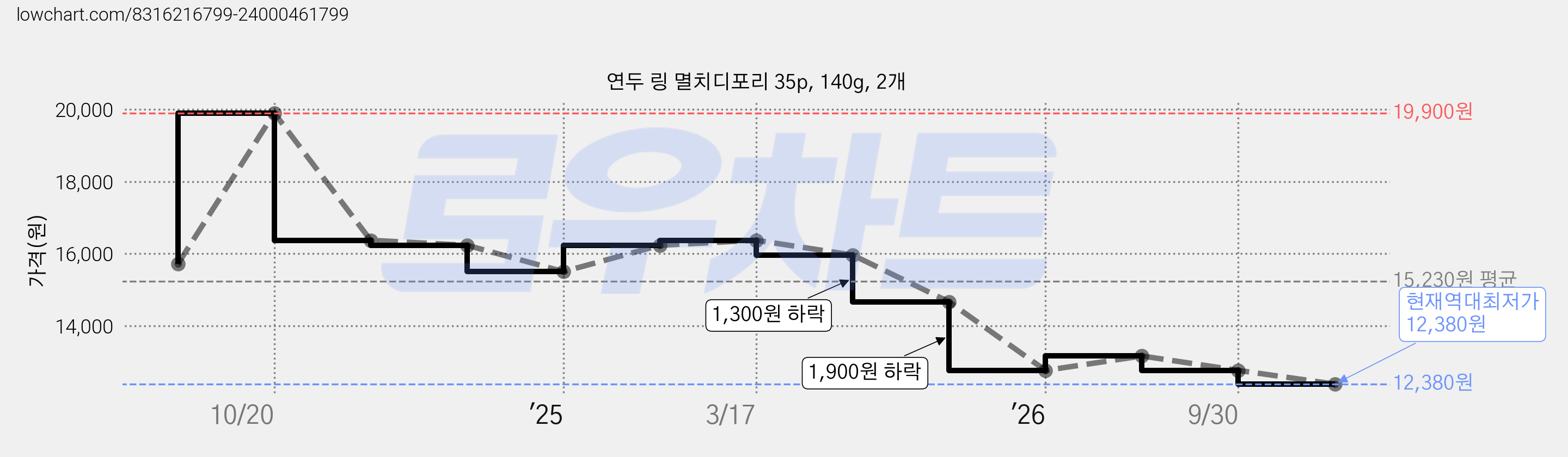 연두 링 멸치디포리 35p, 140g, 2개 가격 변동 차트, 현재가 12,380원, 역대최저가