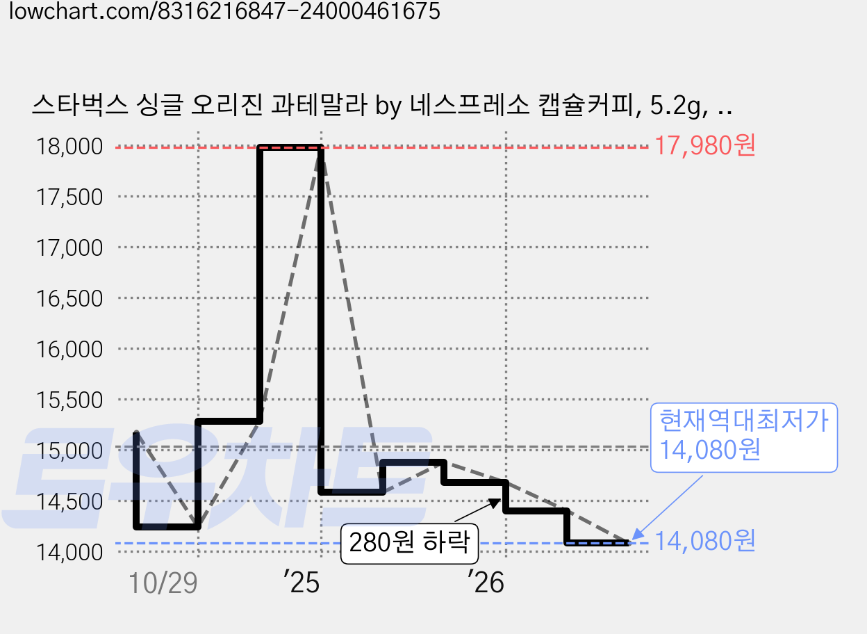 스타벅스 싱글 오리진 과테말라 by 네스프레소 캡슐커피, 5.2g, 10개입, 2개 가격 변동 차트, 현재가 14,080원, 역대최저가