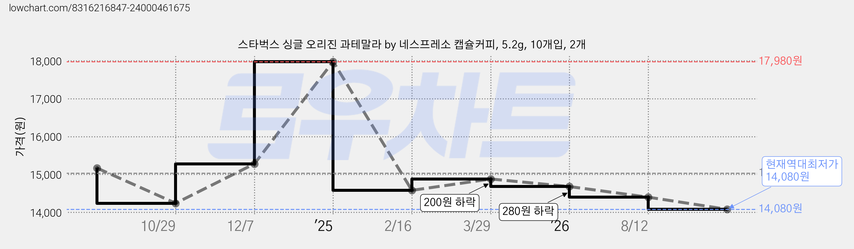 스타벅스 싱글 오리진 과테말라 by 네스프레소 캡슐커피, 5.2g, 10개입, 2개 가격 변동 차트, 현재가 14,080원, 역대최저가