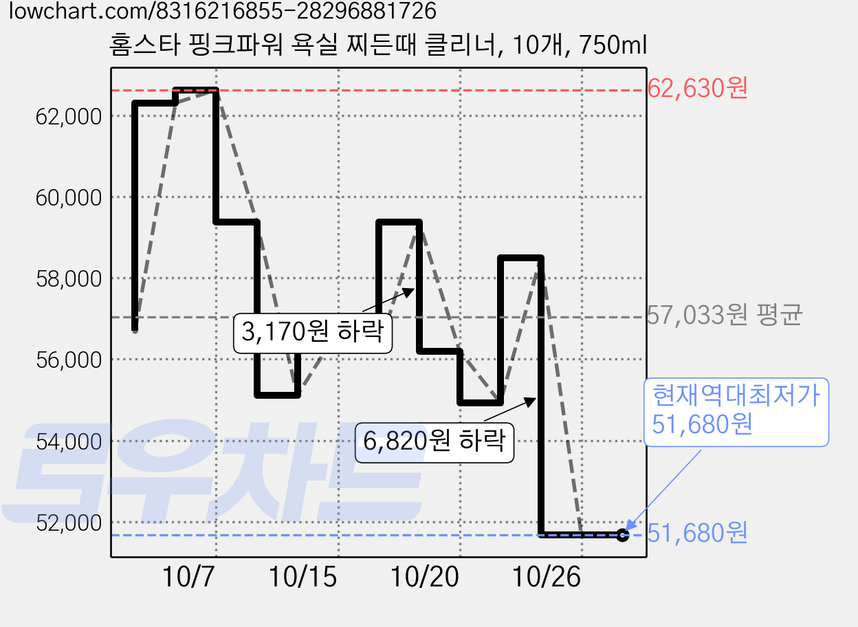 홈스타 핑크파워 욕실 찌든때 클리너, 10개, 750ml 가격 변동 차트, 현재가 51,680원, 역대최저가