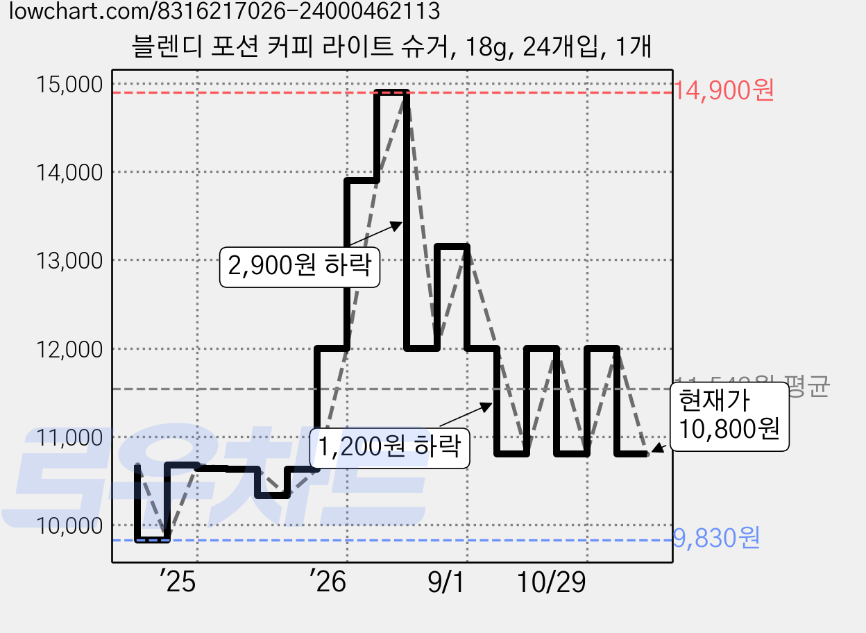 블렌디 포션 커피 라이트 슈거, 18g, 24개입, 1개 가격 변동 차트, 현재가 10,800원, 관측 최저가 9,830원
