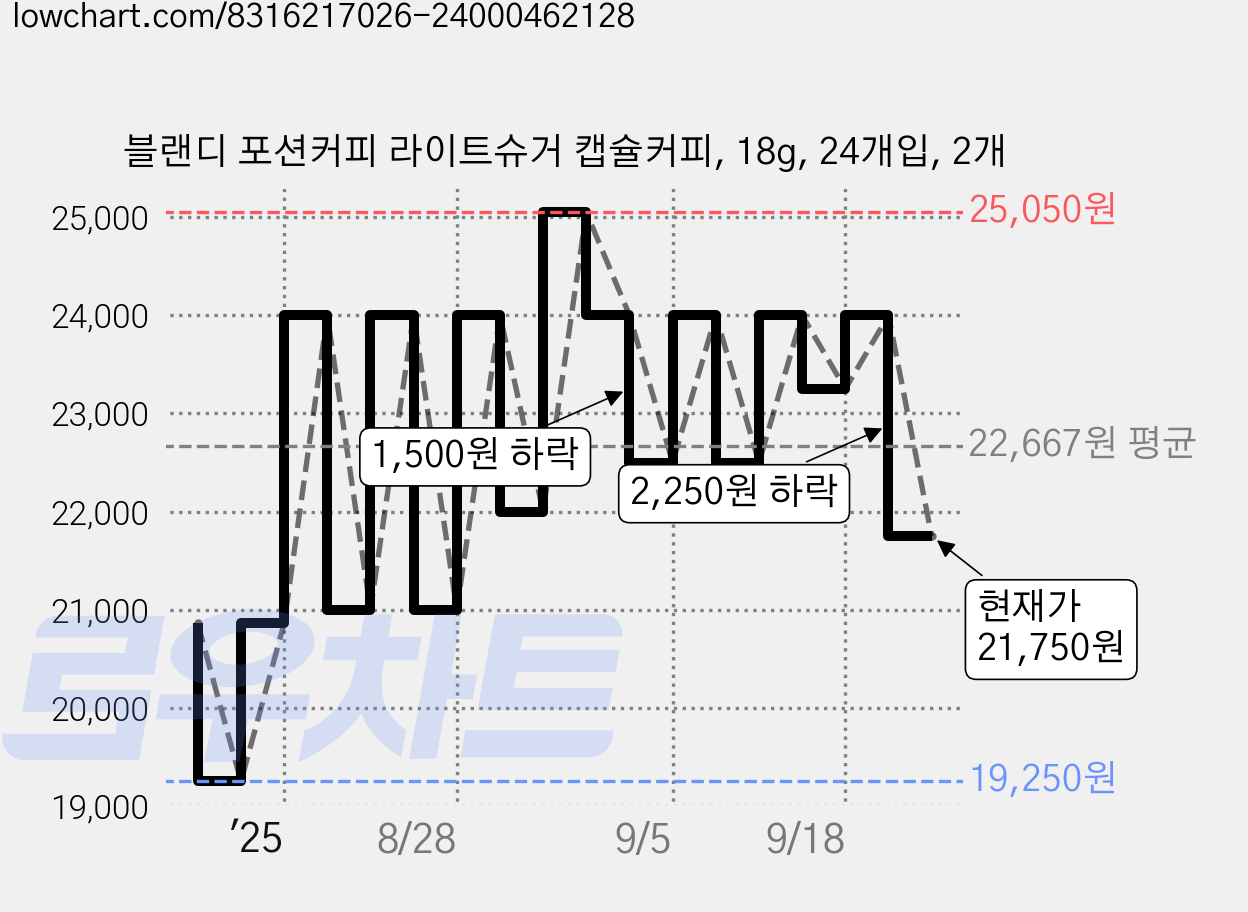 블랜디 포션커피 라이트슈거 캡슐커피, 18g, 24개입, 2개 가격 변동 차트, 현재가 21,750원, 관측 최저가 19,250원
