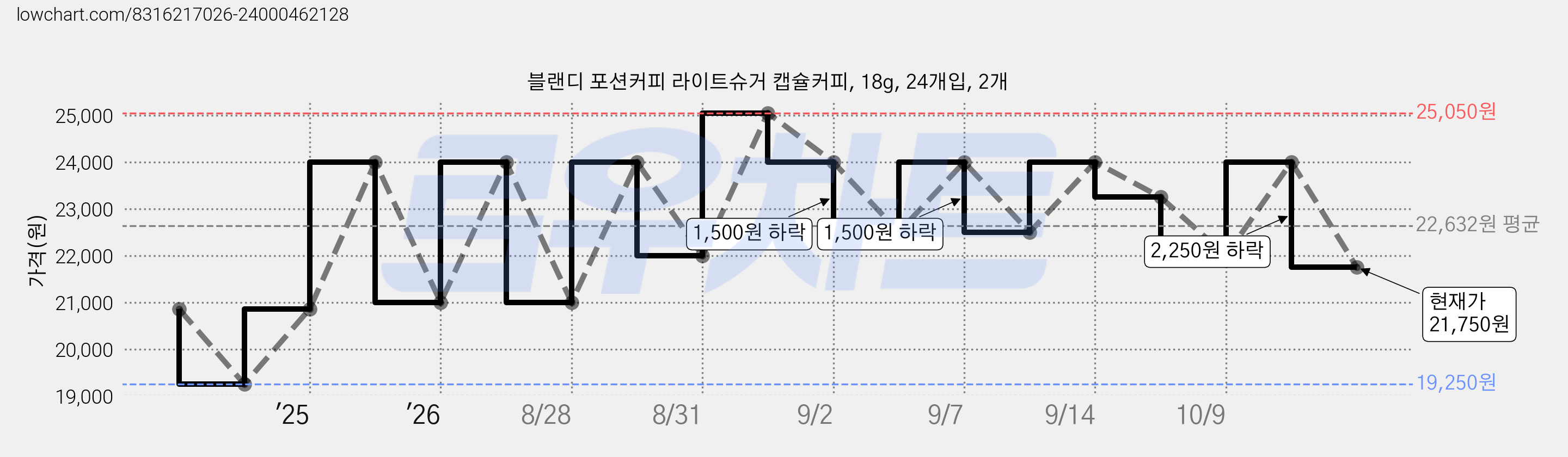 블랜디 포션커피 라이트슈거 캡슐커피, 18g, 24개입, 2개 가격 변동 차트, 현재가 21,750원, 관측 최저가 19,250원