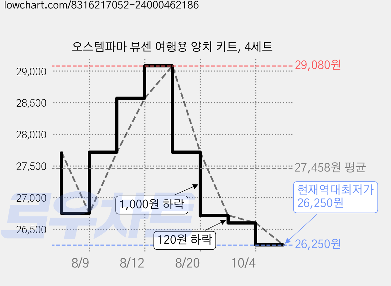 오스템파마 뷰센 여행용 양치 키트, 4세트 가격 변동 차트, 현재가 26,250원, 역대최저가