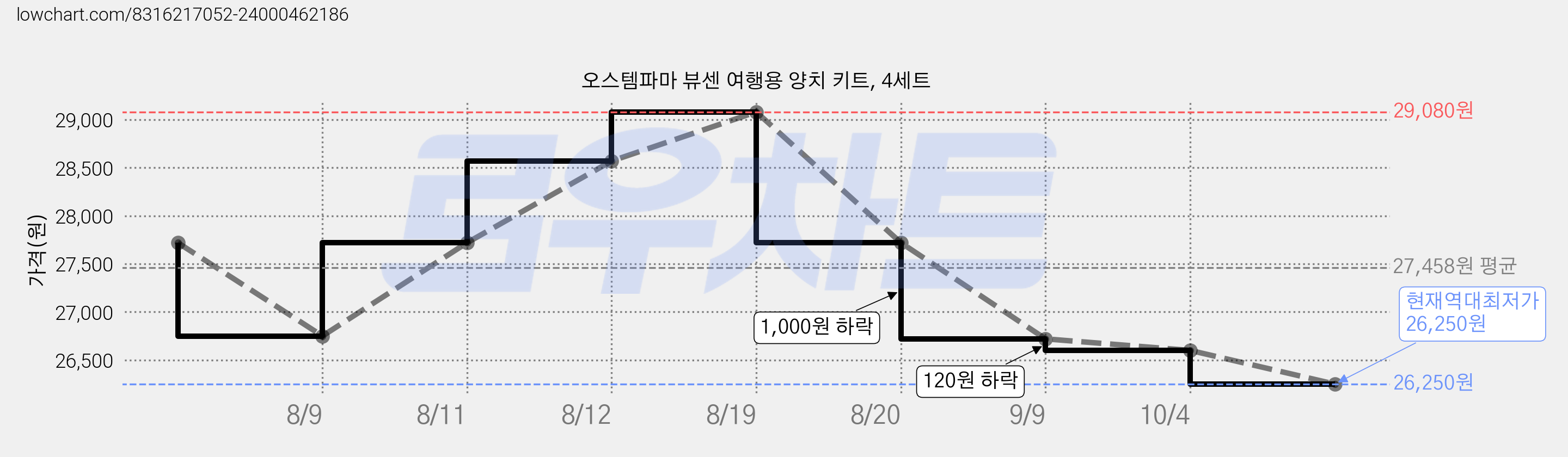 오스템파마 뷰센 여행용 양치 키트, 4세트 가격 변동 차트, 현재가 26,250원, 역대최저가