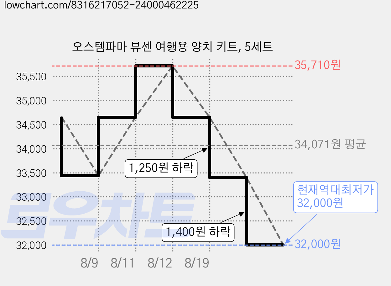 오스템파마 뷰센 여행용 양치 키트, 5세트 가격 변동 차트, 현재가 32,000원, 역대최저가