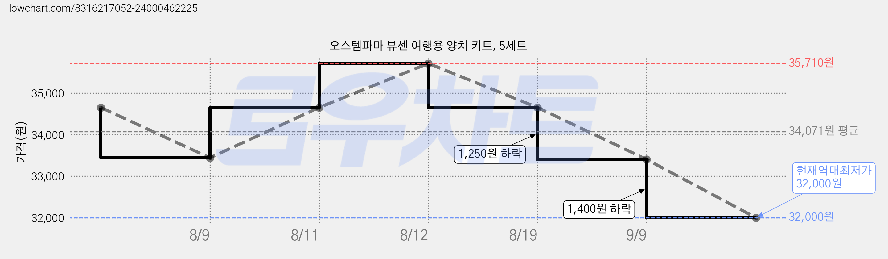 오스템파마 뷰센 여행용 양치 키트, 5세트 가격 변동 차트, 현재가 32,000원, 역대최저가