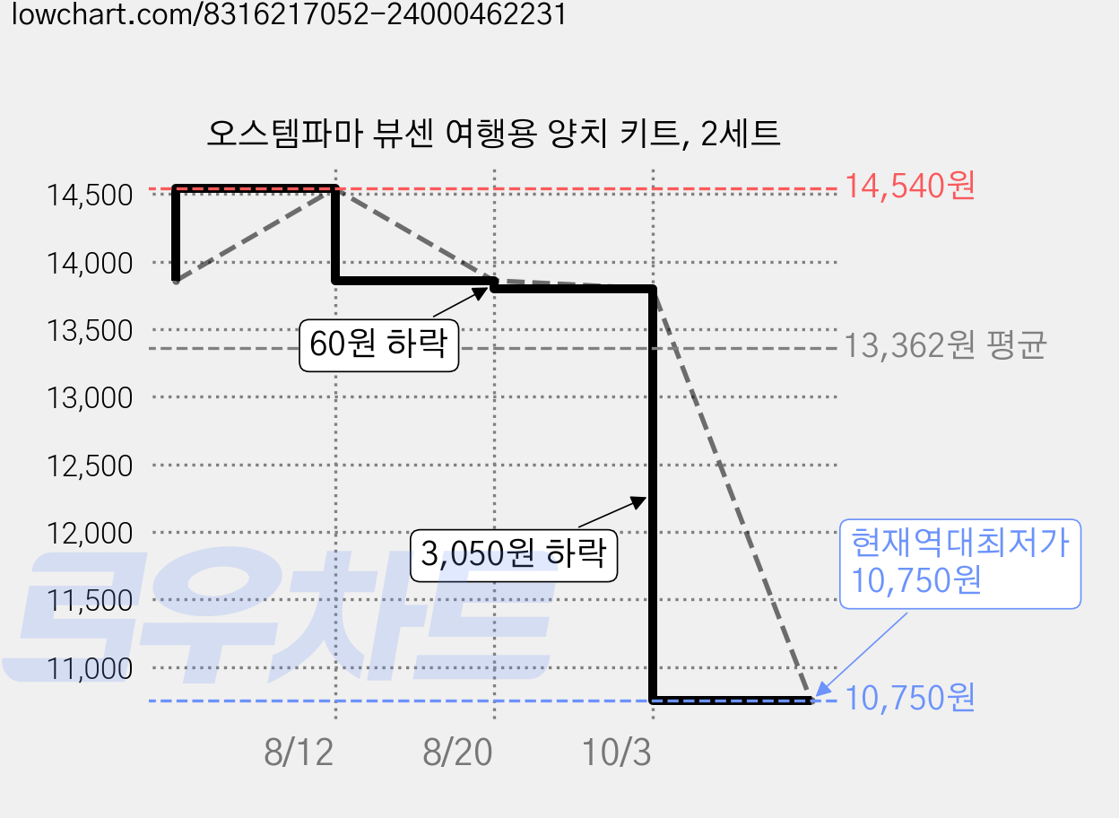 오스템파마 뷰센 여행용 양치 키트, 2세트 가격 변동 차트, 현재가 10,750원, 역대최저가