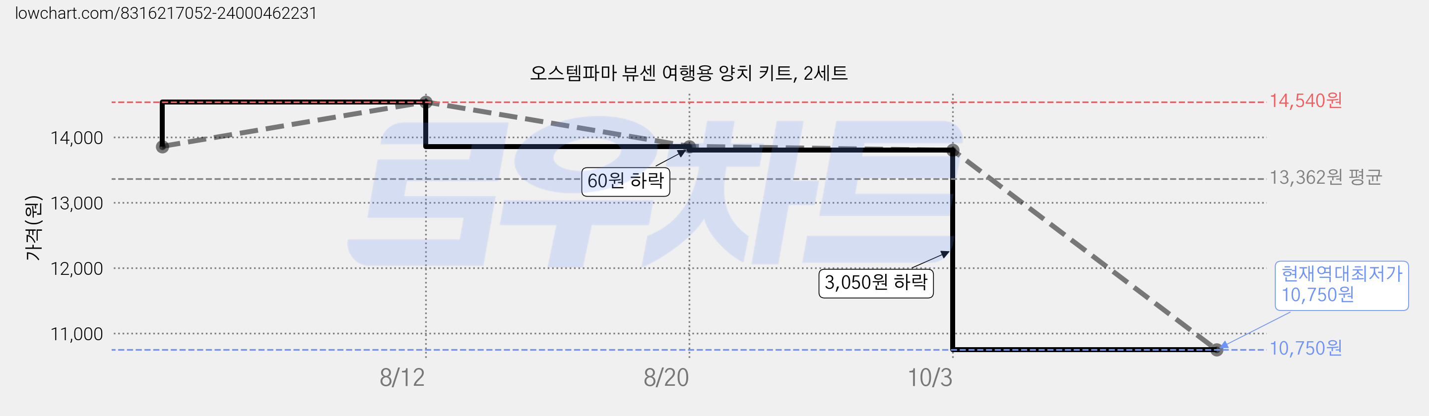 오스템파마 뷰센 여행용 양치 키트, 2세트 가격 변동 차트, 현재가 10,750원, 역대최저가
