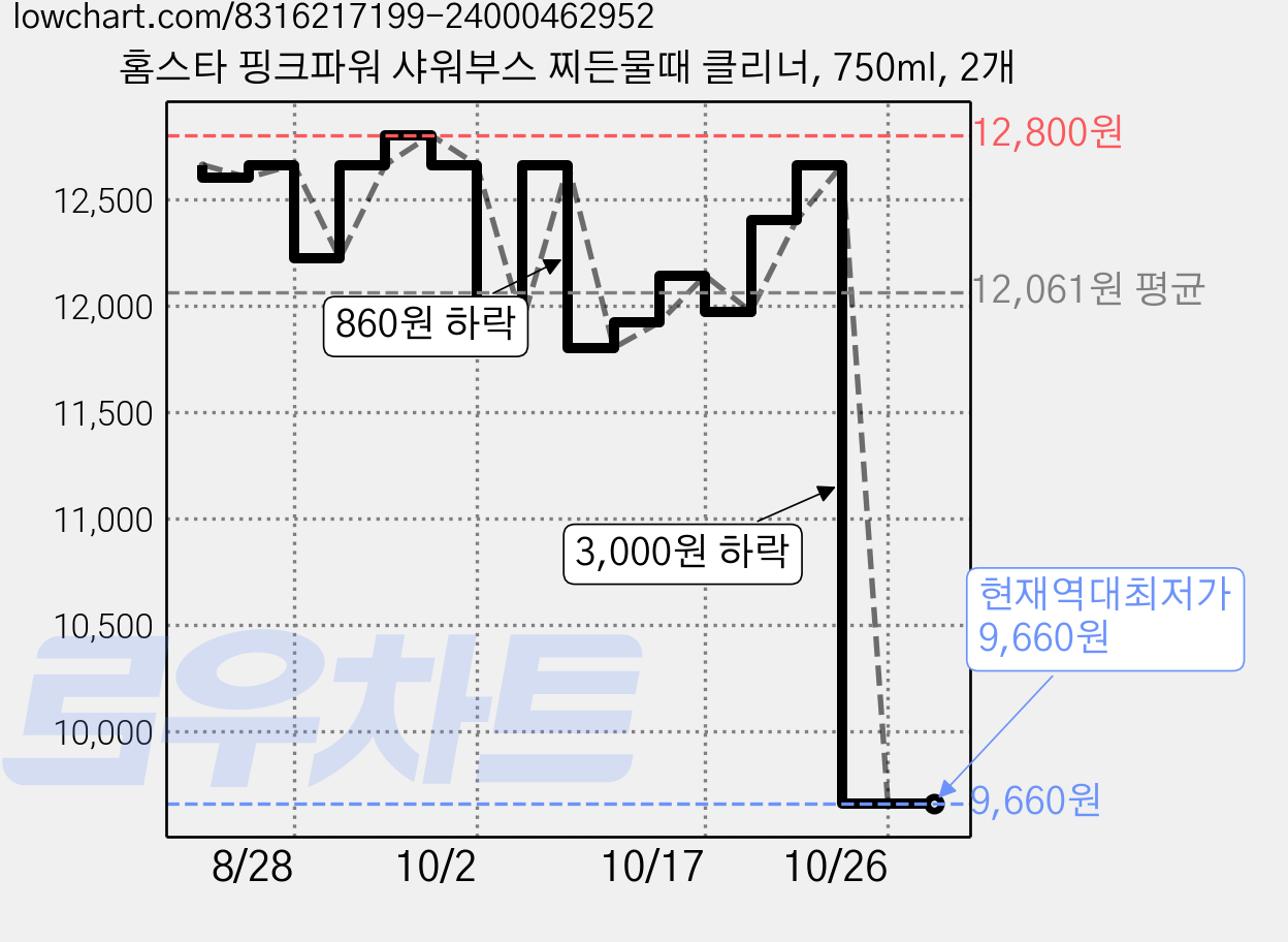 홈스타 핑크파워 샤워부스 찌든물때 클리너, 750ml, 2개 가격 변동 차트, 현재가 9,660원, 역대최저가
