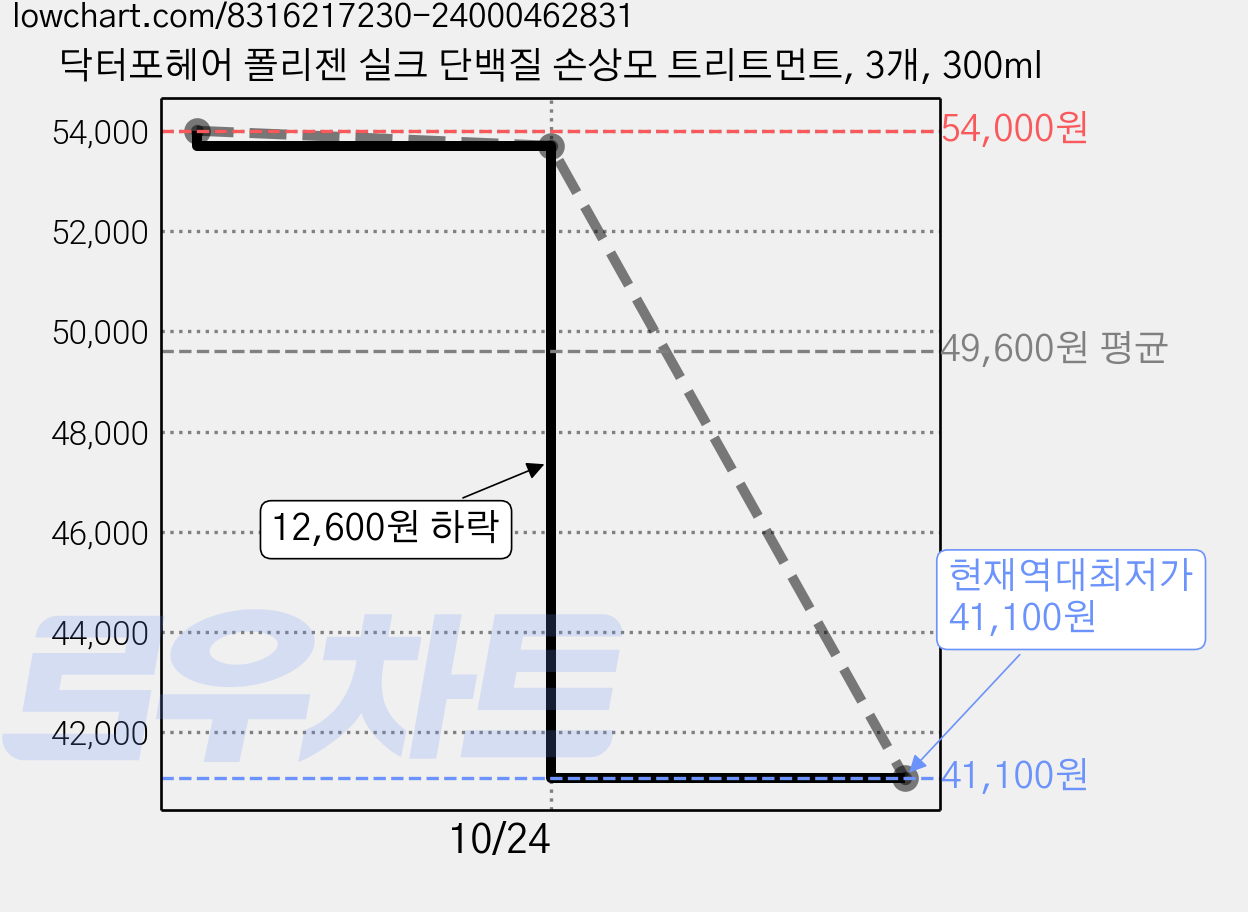 닥터포헤어 폴리젠 실크 단백질 손상모 트리트먼트, 3개, 300ml 가격 변동 차트, 현재가 41,100원, 역대최저가