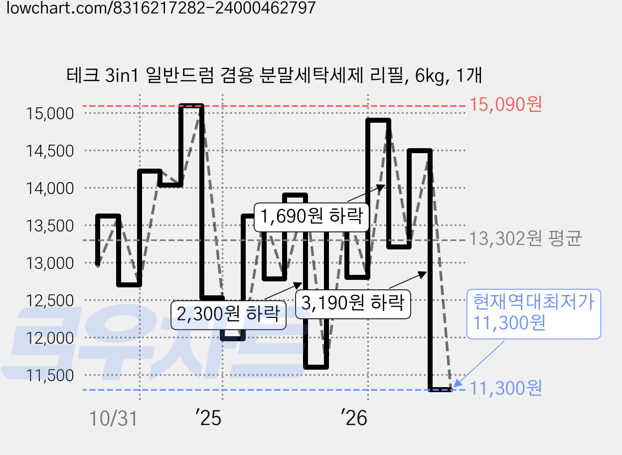 테크 3in1 일반드럼 겸용 분말세탁세제 리필, 6kg, 1개 가격 변동 차트, 현재가 11,300원, 역대최저가