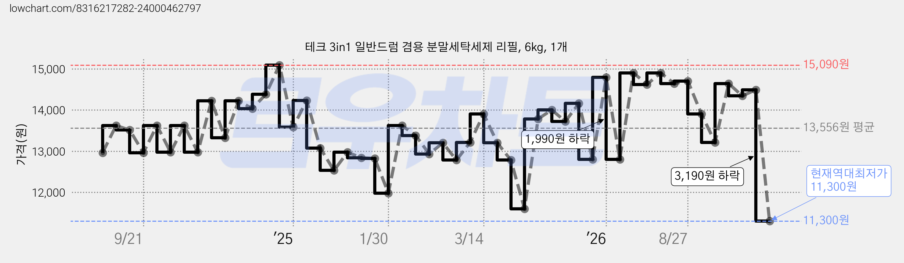 테크 3in1 일반드럼 겸용 분말세탁세제 리필, 6kg, 1개 가격 변동 차트, 현재가 11,300원, 역대최저가