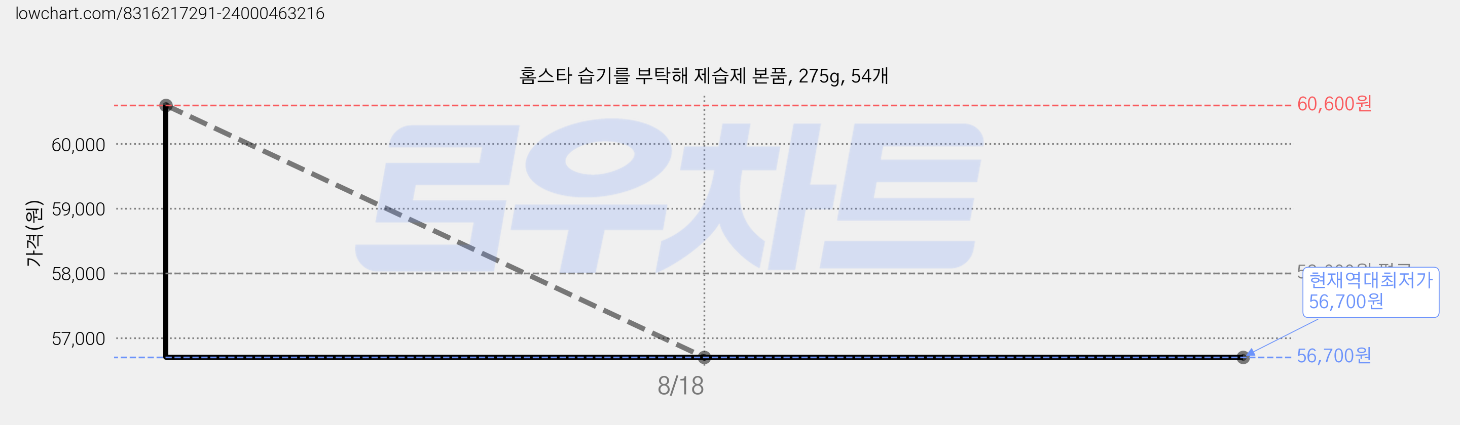 홈스타 습기를 부탁해 제습제 본품, 275g, 54개 가격 변동 차트, 현재가 56,700원, 역대최저가