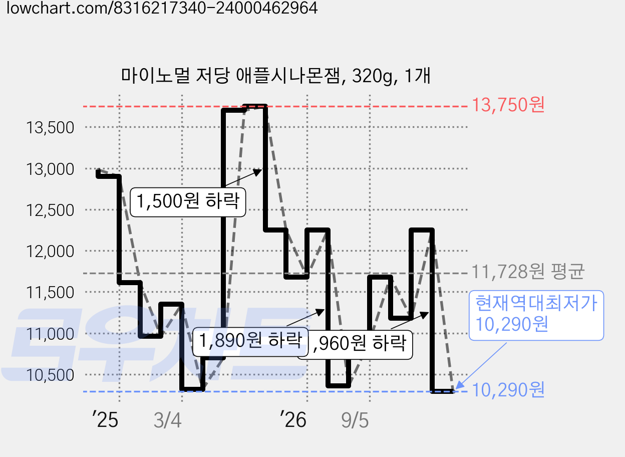 마이노멀 저당 애플시나몬잼, 320g, 1개 가격 변동 차트, 현재가 10,290원, 역대최저가