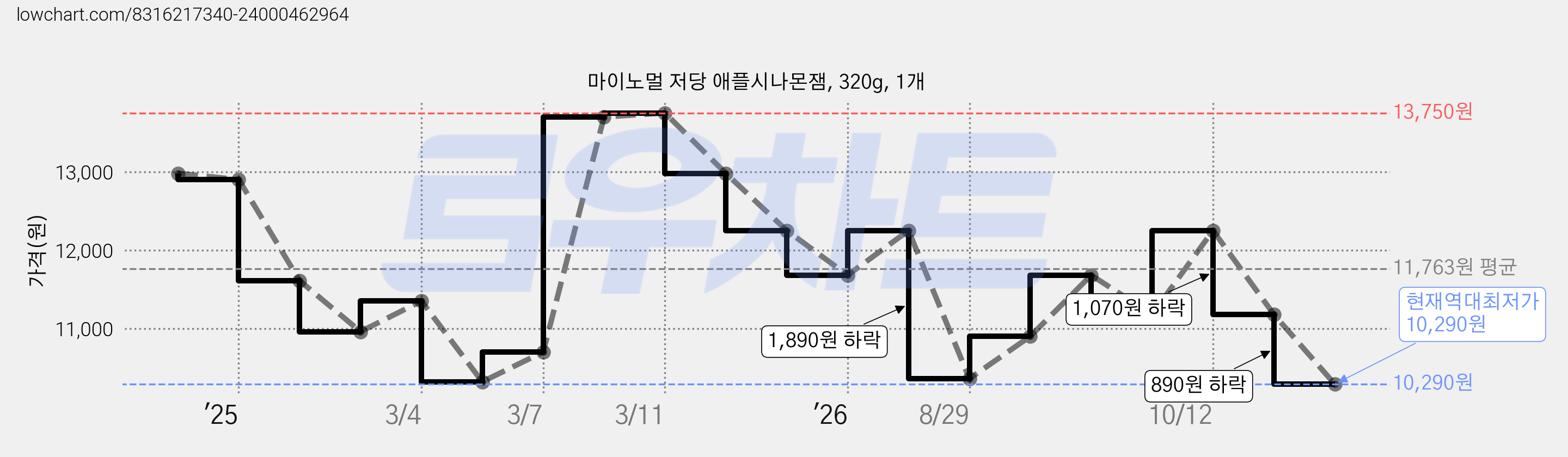 마이노멀 저당 애플시나몬잼, 320g, 1개 가격 변동 차트, 현재가 10,290원, 역대최저가
