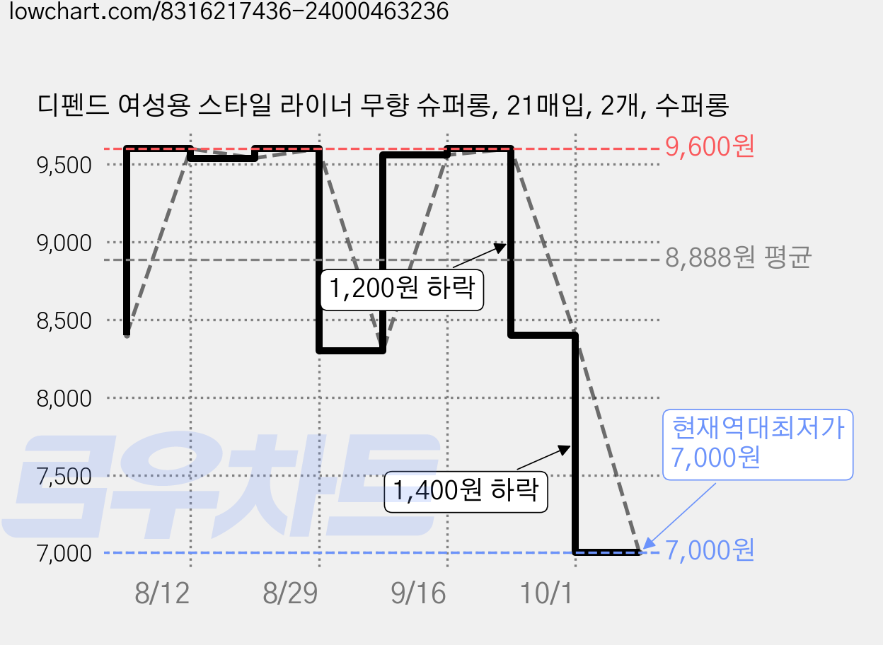 디펜드 여성용 스타일 라이너 무향 슈퍼롱, 21매입, 2개, 수퍼롱 가격 변동 차트, 현재가 7,000원, 역대최저가