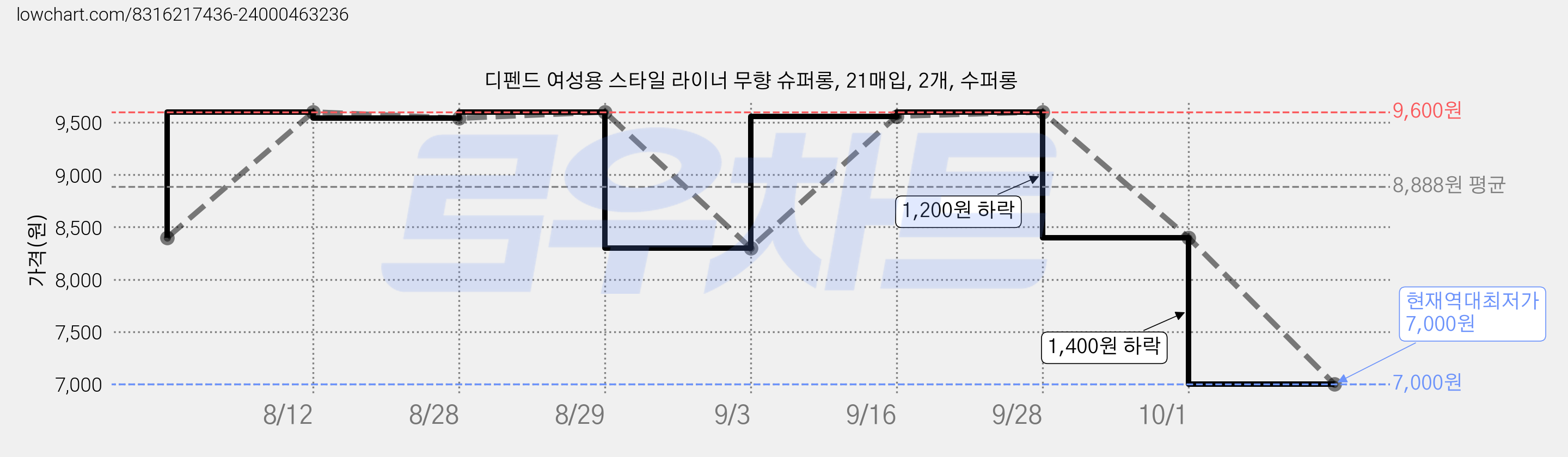 디펜드 여성용 스타일 라이너 무향 슈퍼롱, 21매입, 2개, 수퍼롱 가격 변동 차트, 현재가 7,000원, 역대최저가