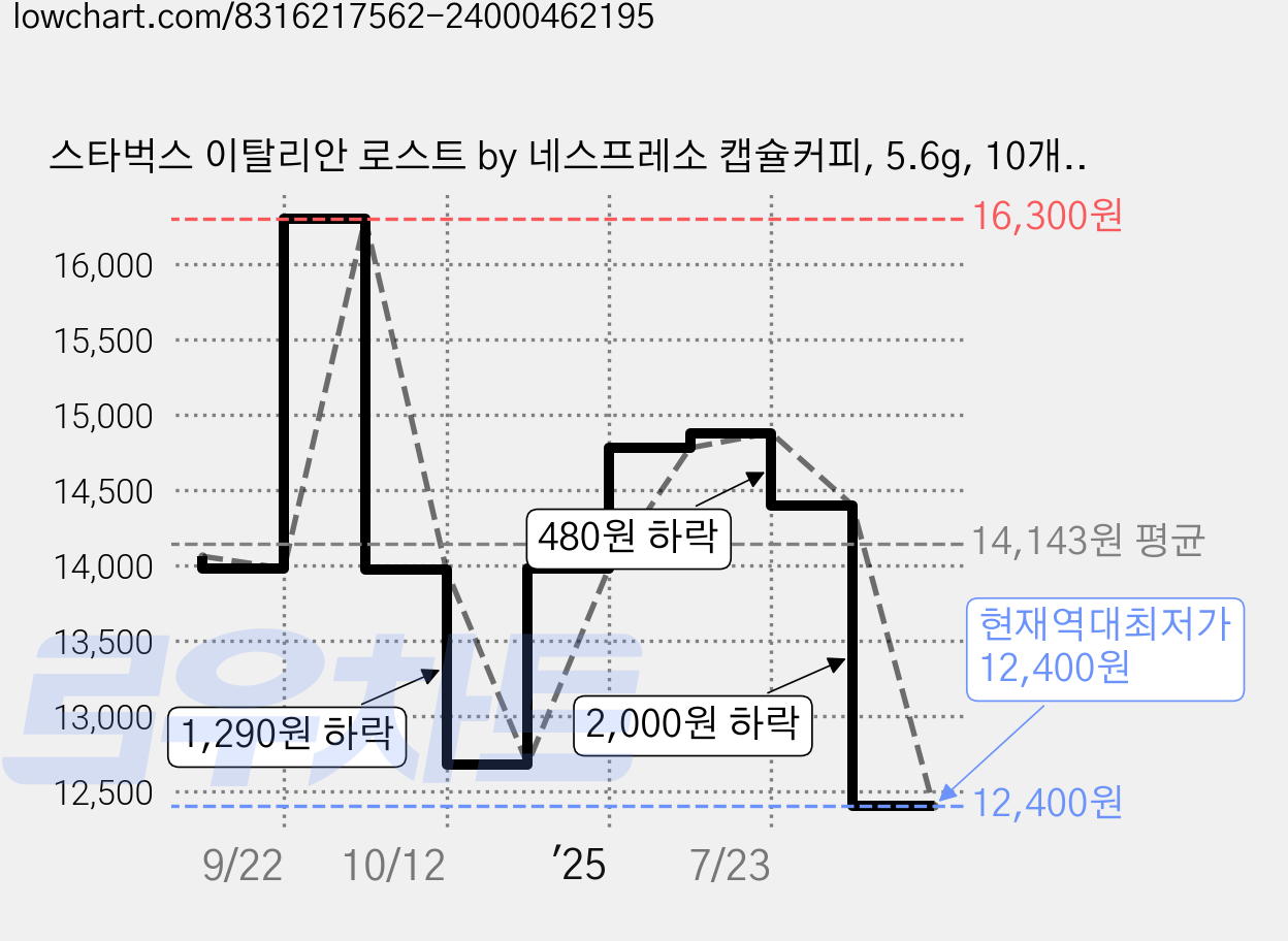 스타벅스 이탈리안 로스트 by 네스프레소 캡슐커피, 5.6g, 10개입, 2개 가격 변동 차트, 현재가 12,400원, 역대최저가