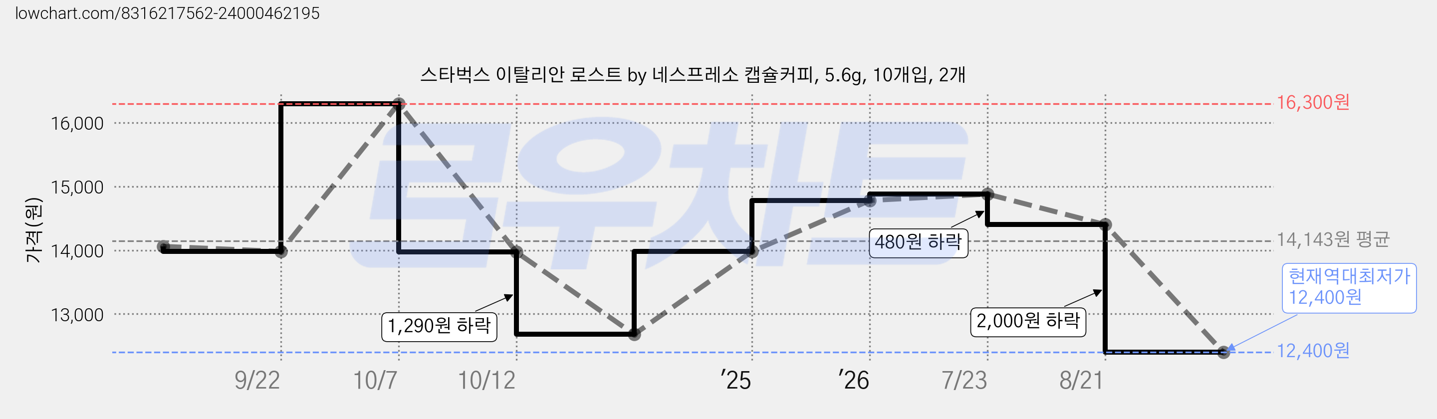 스타벅스 이탈리안 로스트 by 네스프레소 캡슐커피, 5.6g, 10개입, 2개 가격 변동 차트, 현재가 12,400원, 역대최저가