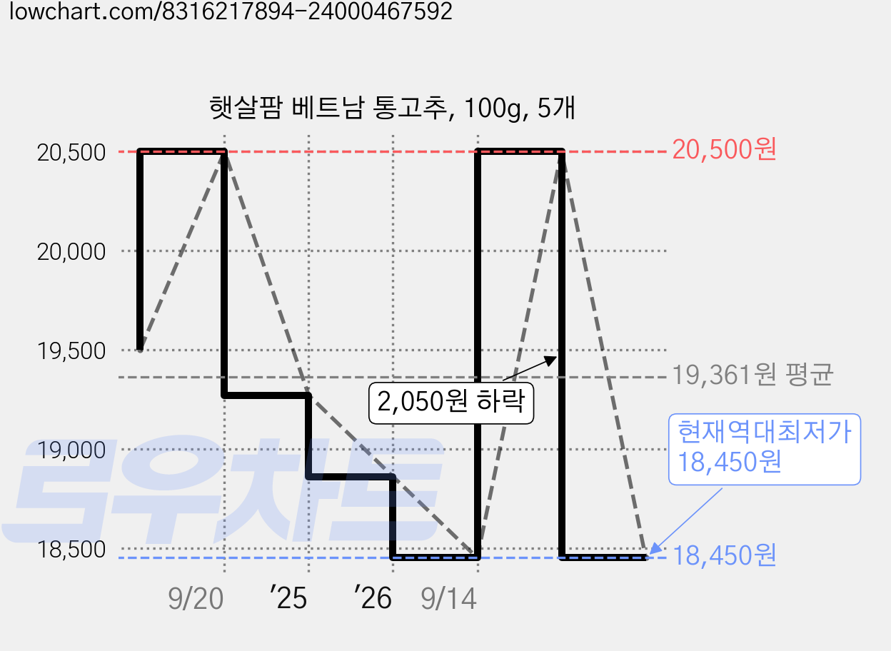 햇살팜 베트남 통고추, 100g, 5개 가격 변동 차트, 현재가 18,450원, 역대최저가