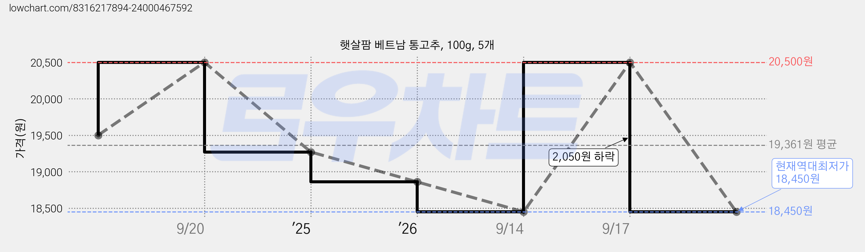 햇살팜 베트남 통고추, 100g, 5개 가격 변동 차트, 현재가 18,450원, 역대최저가