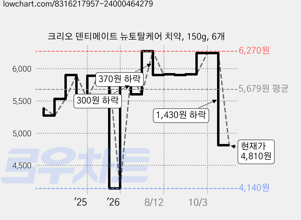 크리오 덴티메이트 뉴토탈케어 치약, 150g, 6개 가격 변동 차트, 현재가 4,810원, 관측 최저가 4,140원