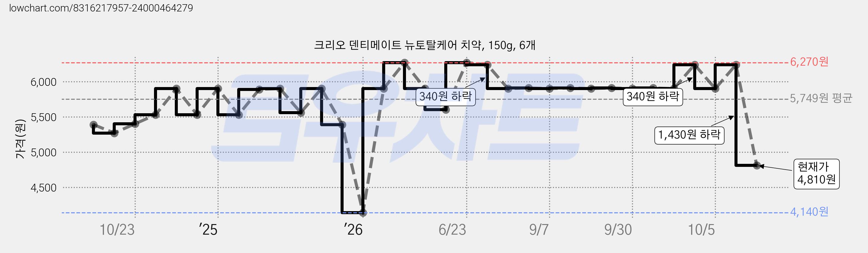 크리오 덴티메이트 뉴토탈케어 치약, 150g, 6개 가격 변동 차트, 현재가 4,810원, 관측 최저가 4,140원