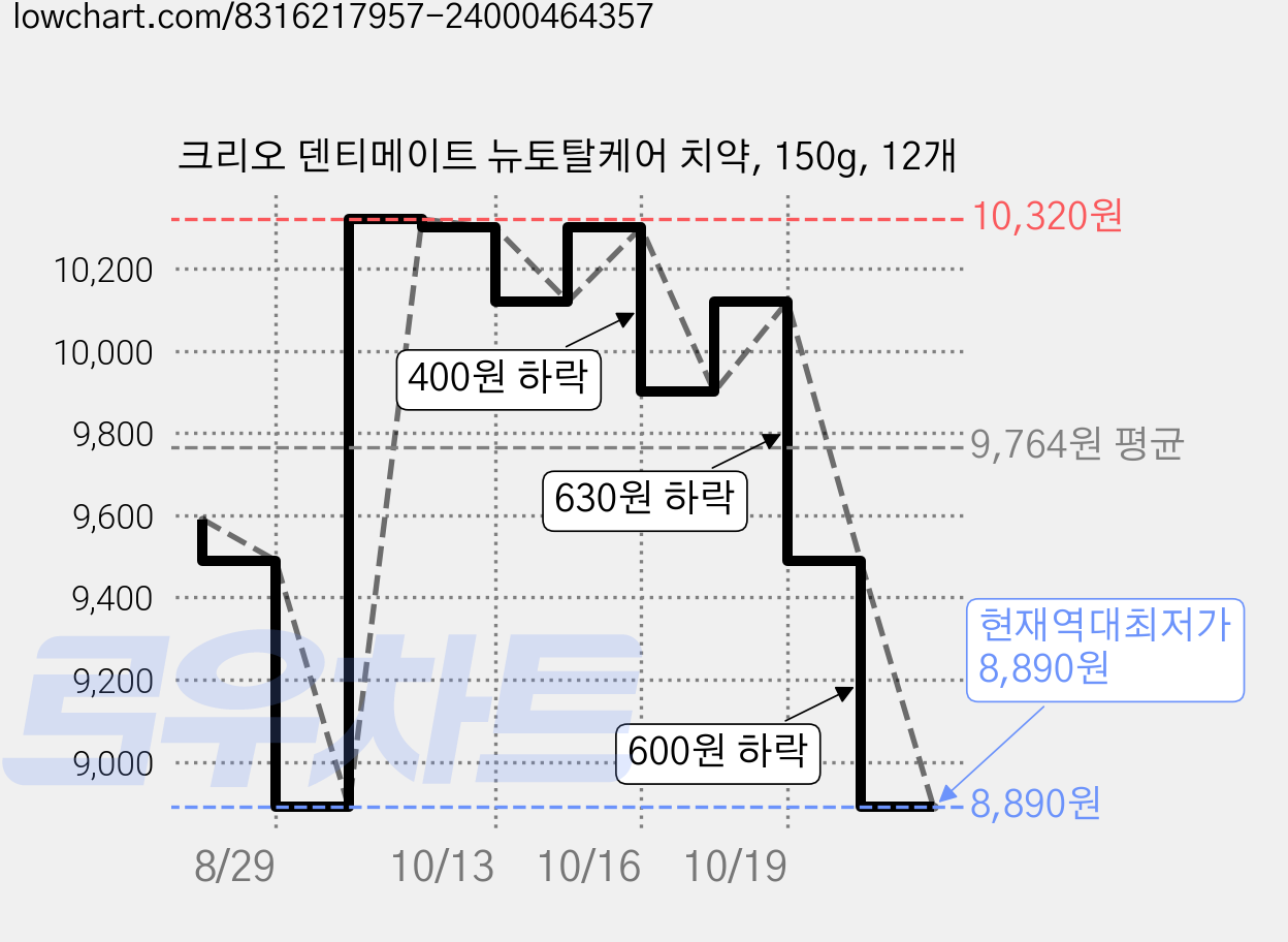 크리오 덴티메이트 뉴토탈케어 치약, 150g, 12개 가격 변동 차트, 현재가 8,890원, 역대최저가