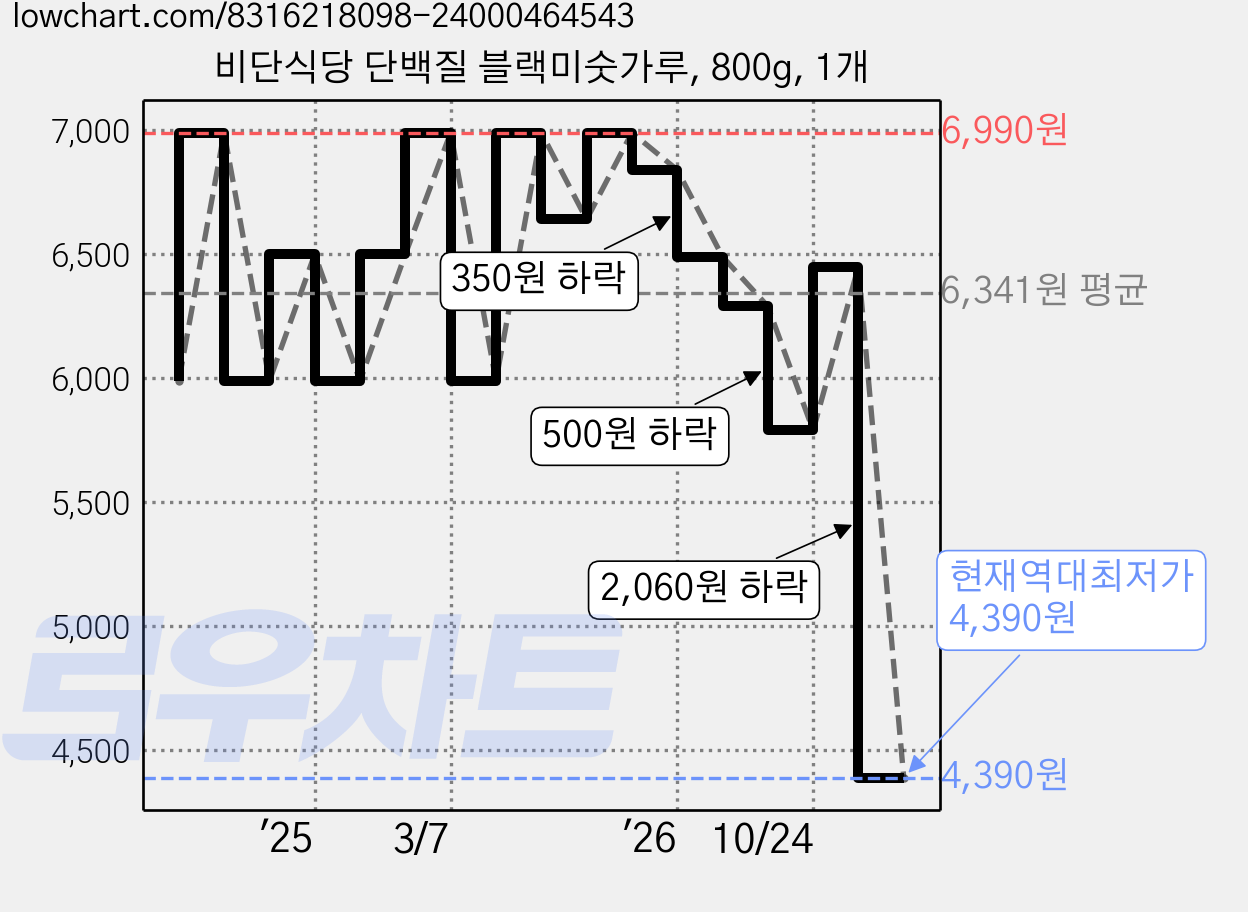 비단식당 단백질 블랙미숫가루, 800g, 1개 가격 변동 차트, 현재가 4,390원, 역대최저가