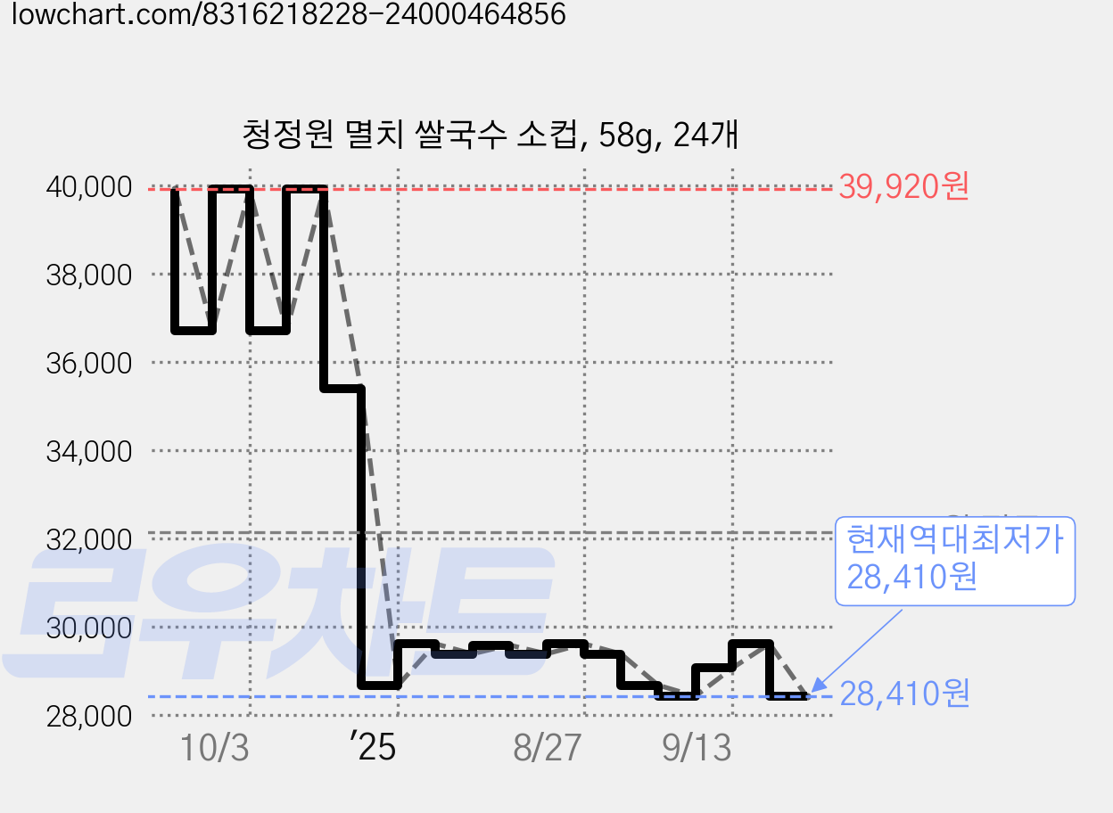 청정원 멸치 쌀국수 소컵, 58g, 24개 가격 변동 차트, 현재가 28,410원, 역대최저가