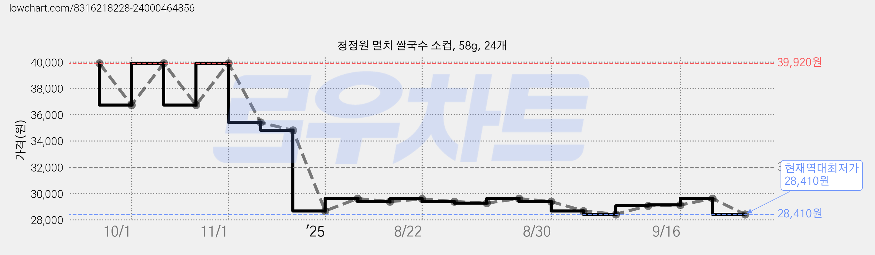 청정원 멸치 쌀국수 소컵, 58g, 24개 가격 변동 차트, 현재가 28,410원, 역대최저가