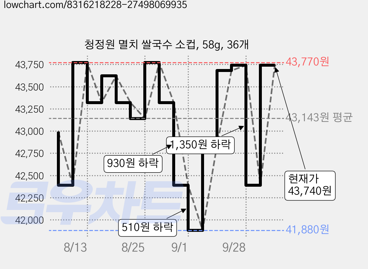 청정원 멸치 쌀국수 소컵, 58g, 36개 가격 변동 차트, 현재가 43,740원, 관측 최저가 41,700원