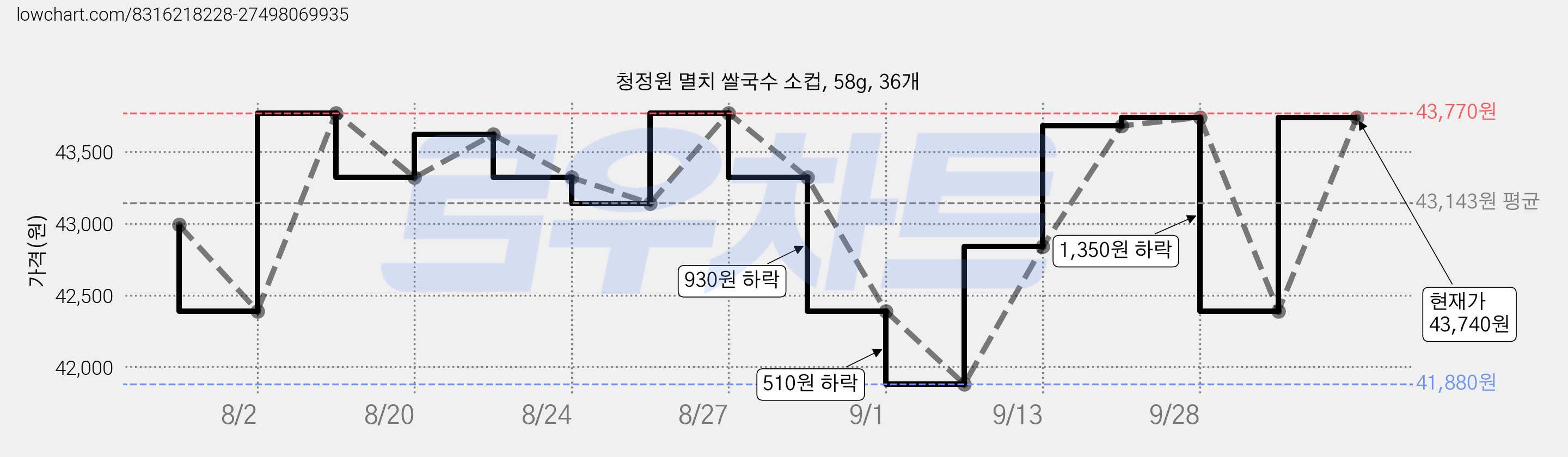 청정원 멸치 쌀국수 소컵, 58g, 36개 가격 변동 차트, 현재가 43,740원, 관측 최저가 41,700원