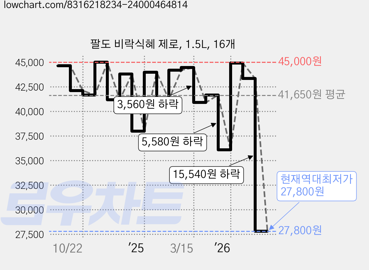 팔도 비락식혜 제로, 1.5L, 16개 가격 변동 차트, 현재가 27,800원, 역대최저가