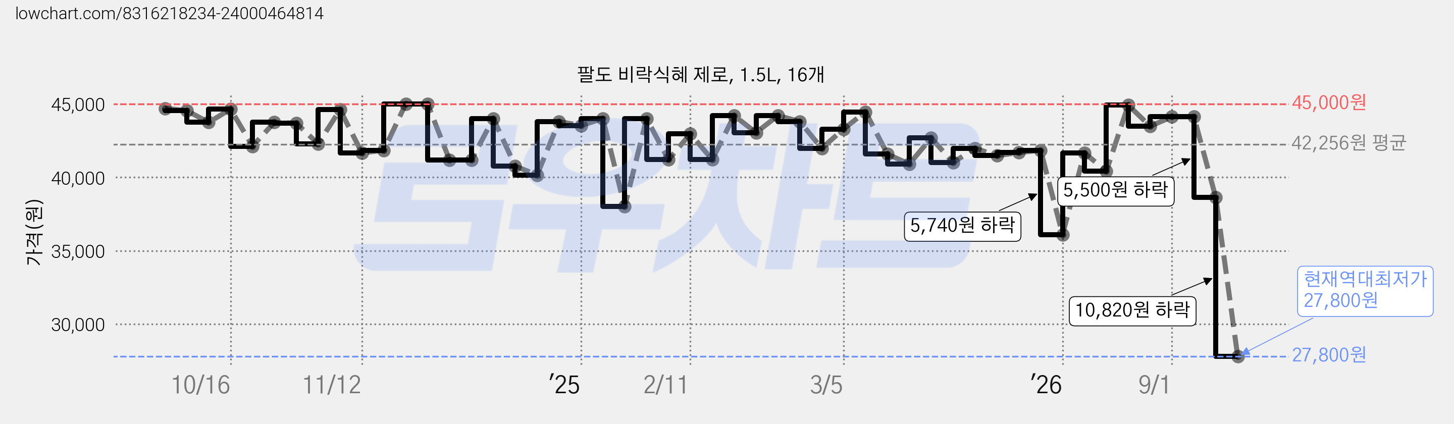 팔도 비락식혜 제로, 1.5L, 16개 가격 변동 차트, 현재가 27,800원, 역대최저가