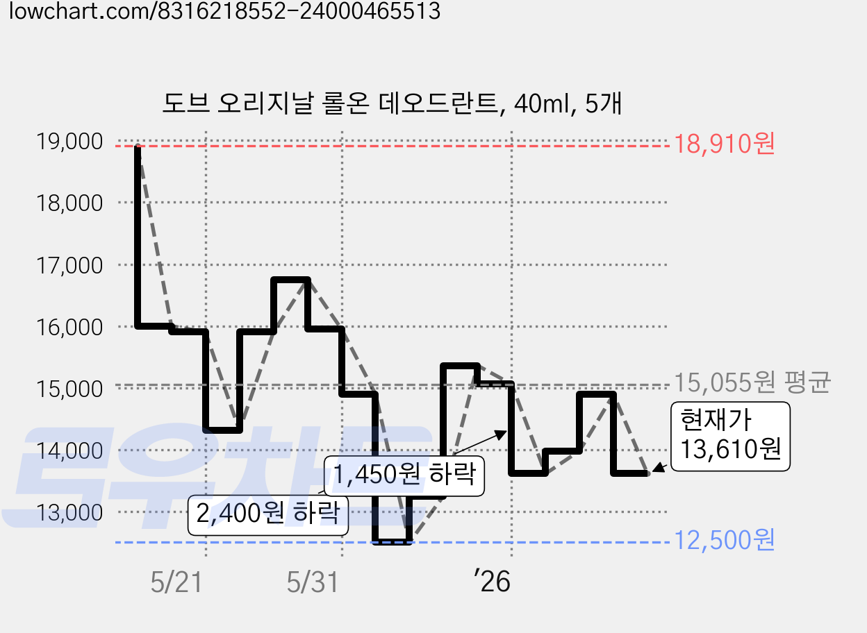 도브 오리지날 롤온 데오드란트, 40ml, 5개 가격 변동 차트, 현재가 13,610원, 관측 최저가 12,500원