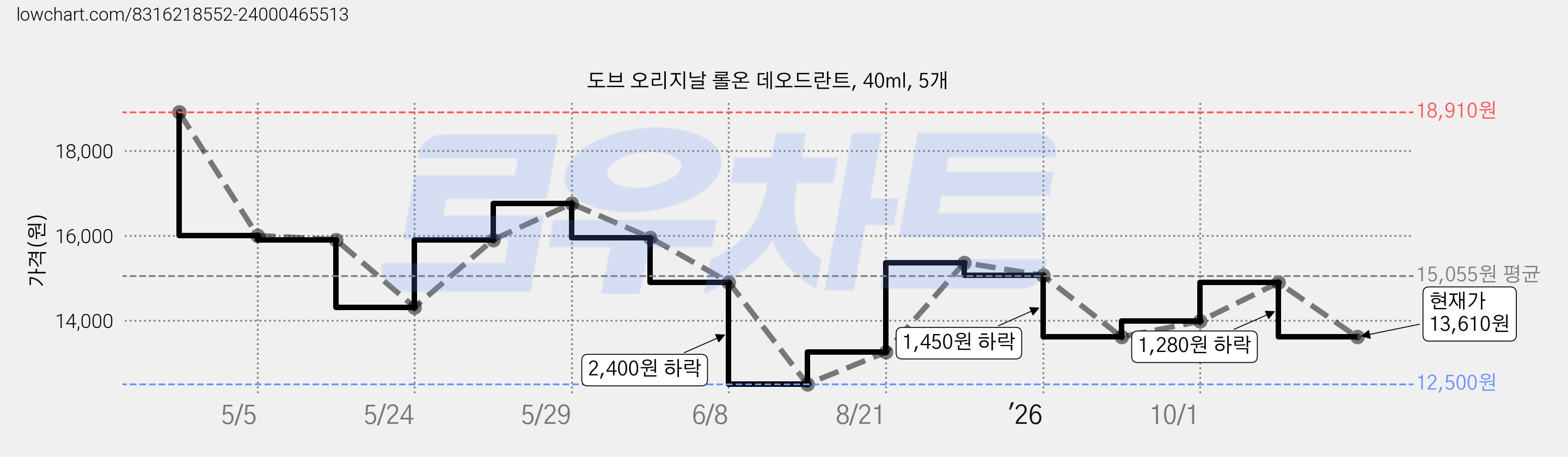 도브 오리지날 롤온 데오드란트, 40ml, 5개 가격 변동 차트, 현재가 13,610원, 관측 최저가 12,500원
