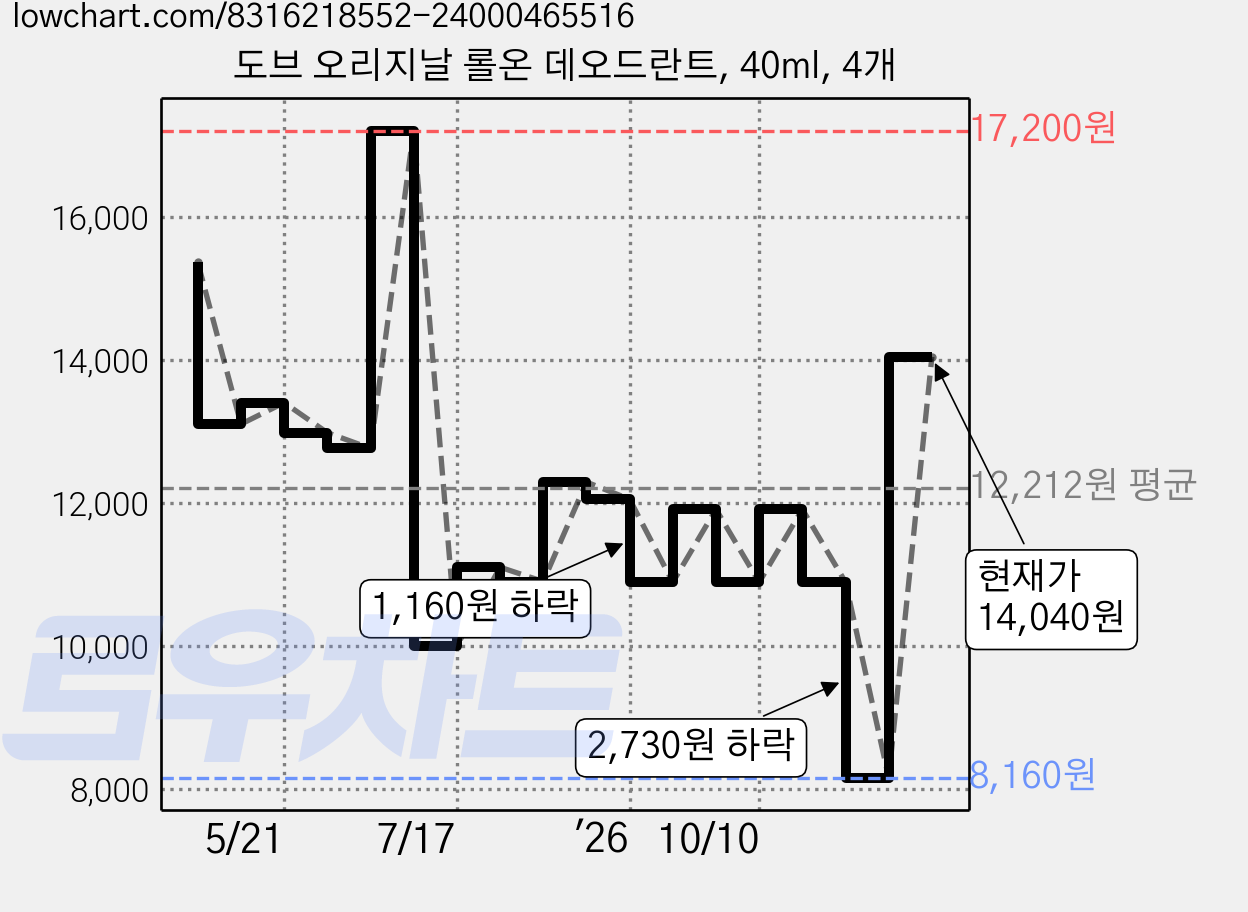 도브 오리지날 롤온 데오드란트, 40ml, 4개 가격 변동 차트, 현재가 8,160원, 역대최저가