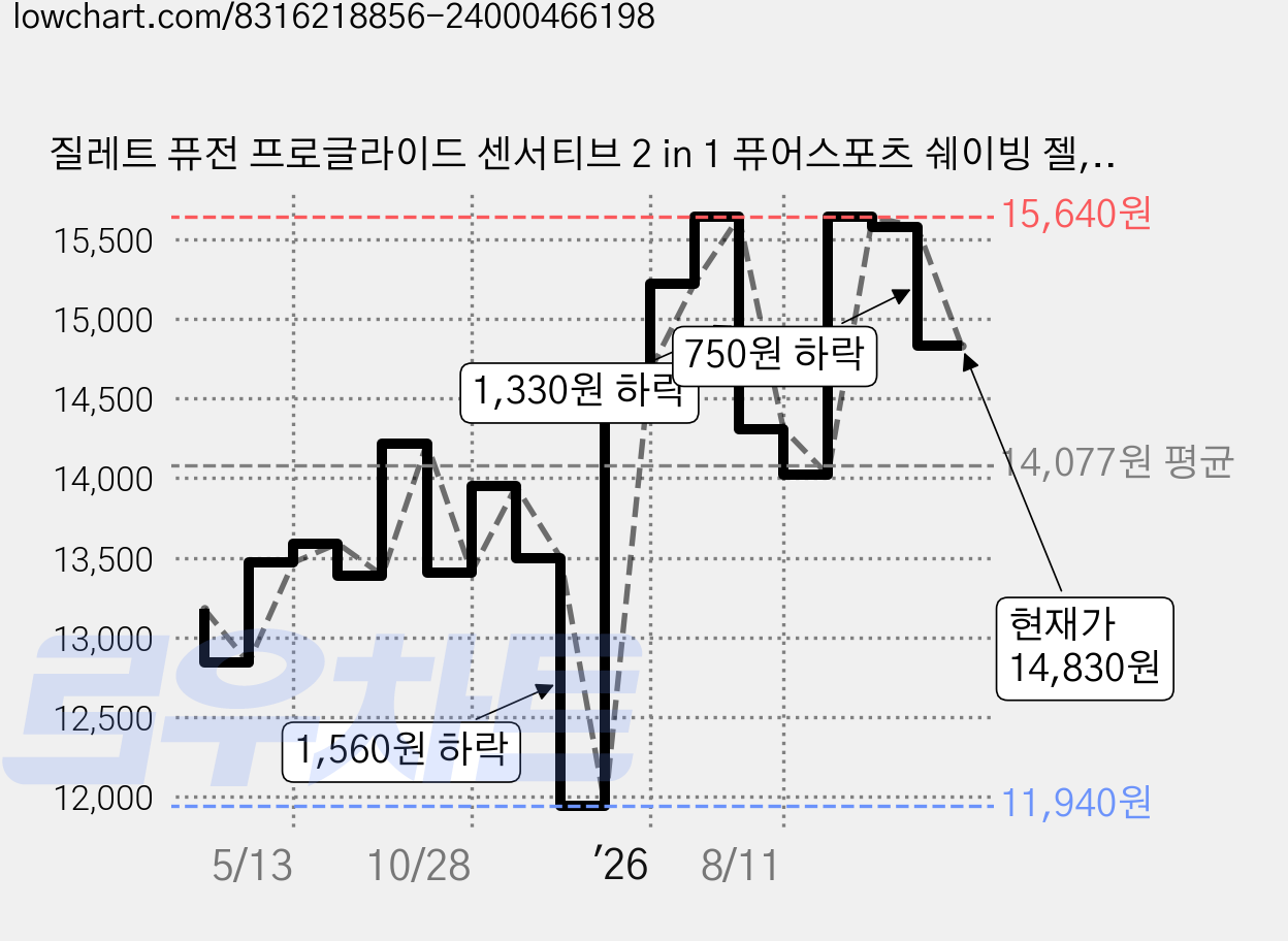 질레트 퓨전 프로글라이드 센서티브 2 in 1 퓨어스포츠 쉐이빙 젤, 170g, 3개 가격 변동 차트, 현재가 14,830원, 관측 최저가 11,940원