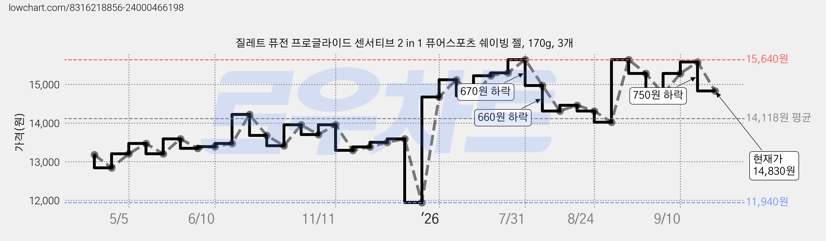 질레트 퓨전 프로글라이드 센서티브 2 in 1 퓨어스포츠 쉐이빙 젤, 170g, 3개 가격 변동 차트, 현재가 14,830원, 관측 최저가 11,940원