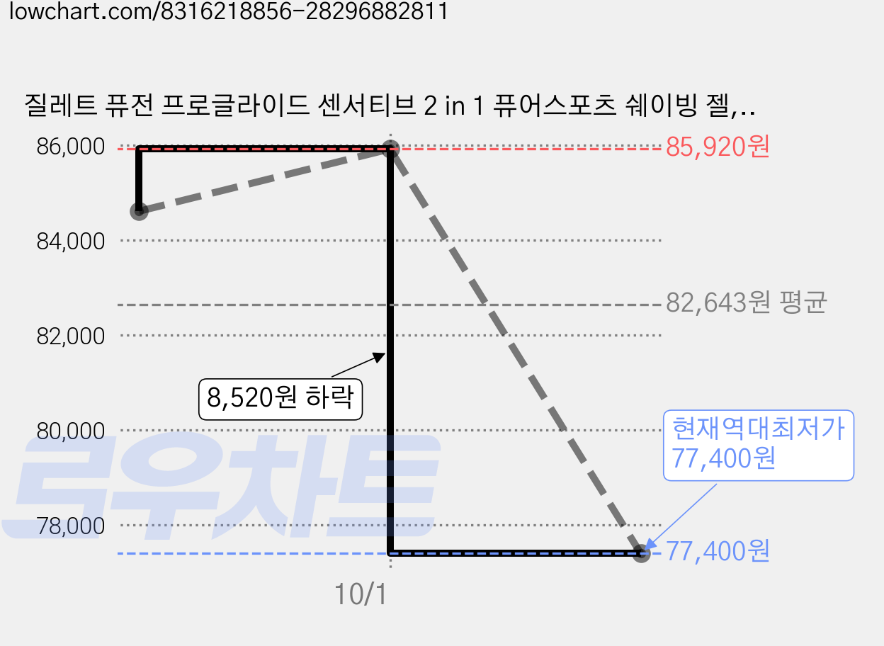 질레트 퓨전 프로글라이드 센서티브 2 in 1 퓨어스포츠 쉐이빙 젤, 170g, 18개 가격 변동 차트, 현재가 77,400원, 역대최저가