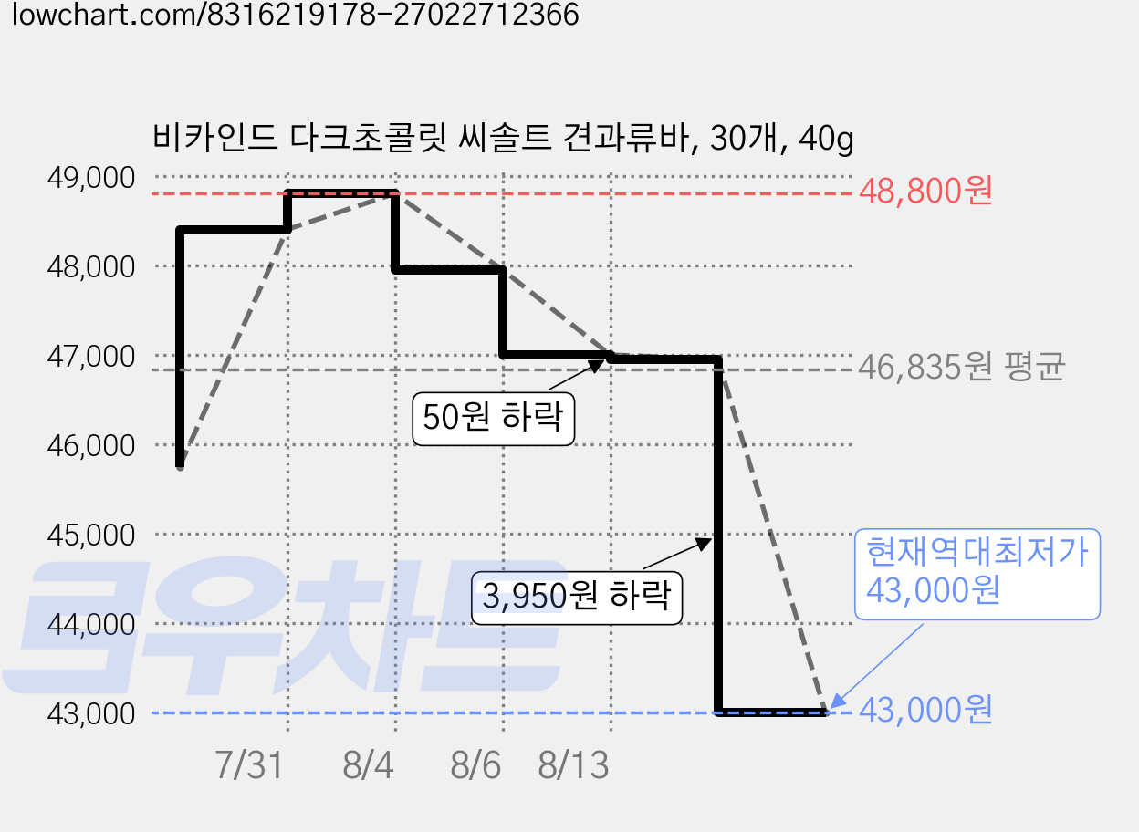 비카인드 다크초콜릿 씨솔트 견과류바, 30개, 40g 가격 변동 차트, 현재가 43,000원, 역대최저가