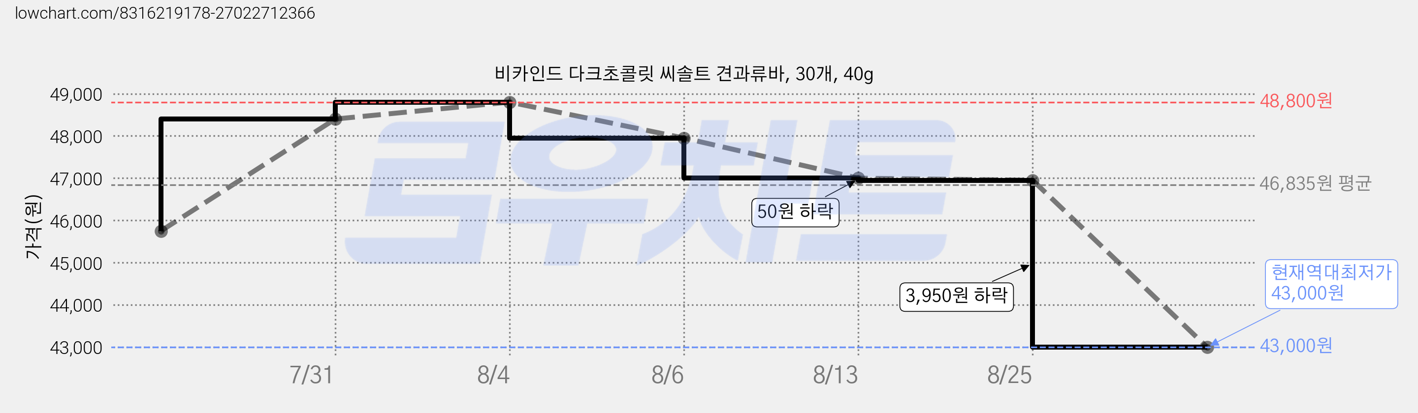 비카인드 다크초콜릿 씨솔트 견과류바, 30개, 40g 가격 변동 차트, 현재가 43,000원, 역대최저가