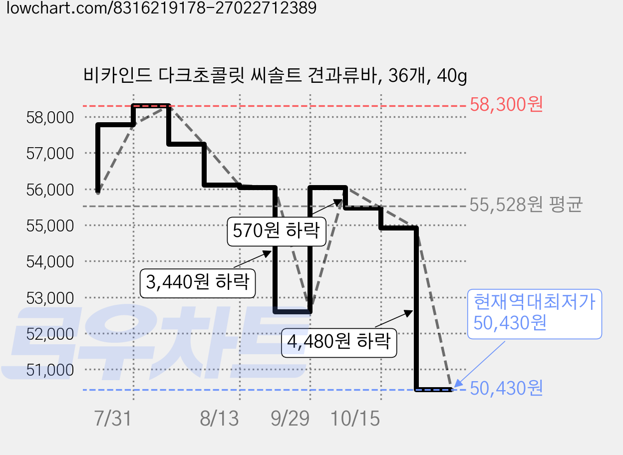 비카인드 다크초콜릿 씨솔트 견과류바, 36개, 40g 가격 변동 차트, 현재가 50,430원, 역대최저가