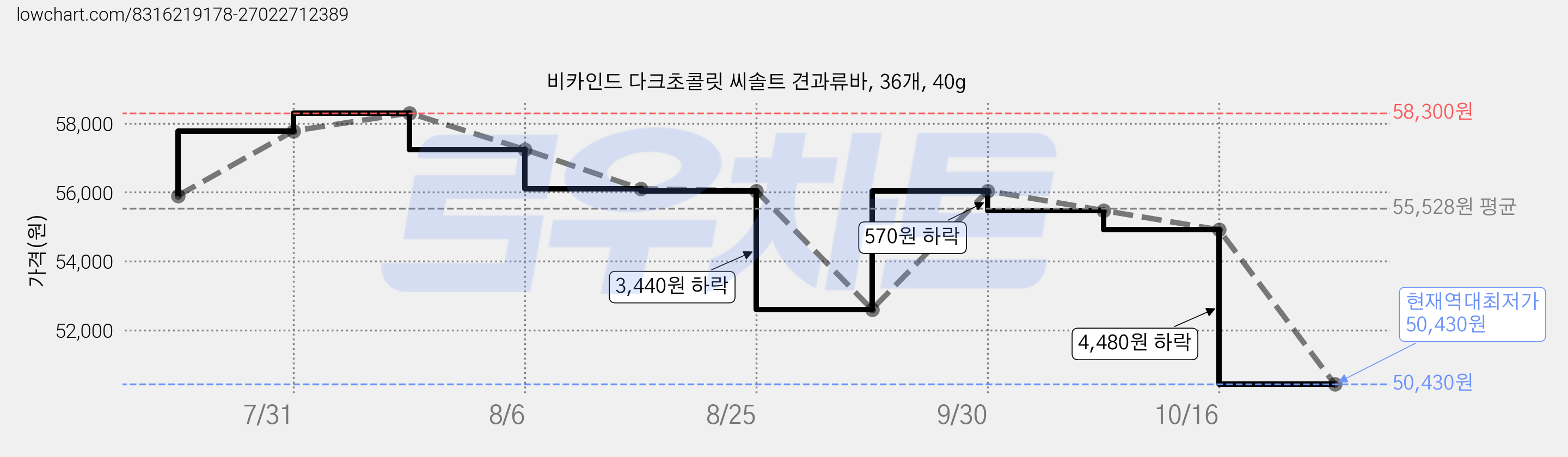 비카인드 다크초콜릿 씨솔트 견과류바, 36개, 40g 가격 변동 차트, 현재가 50,430원, 역대최저가