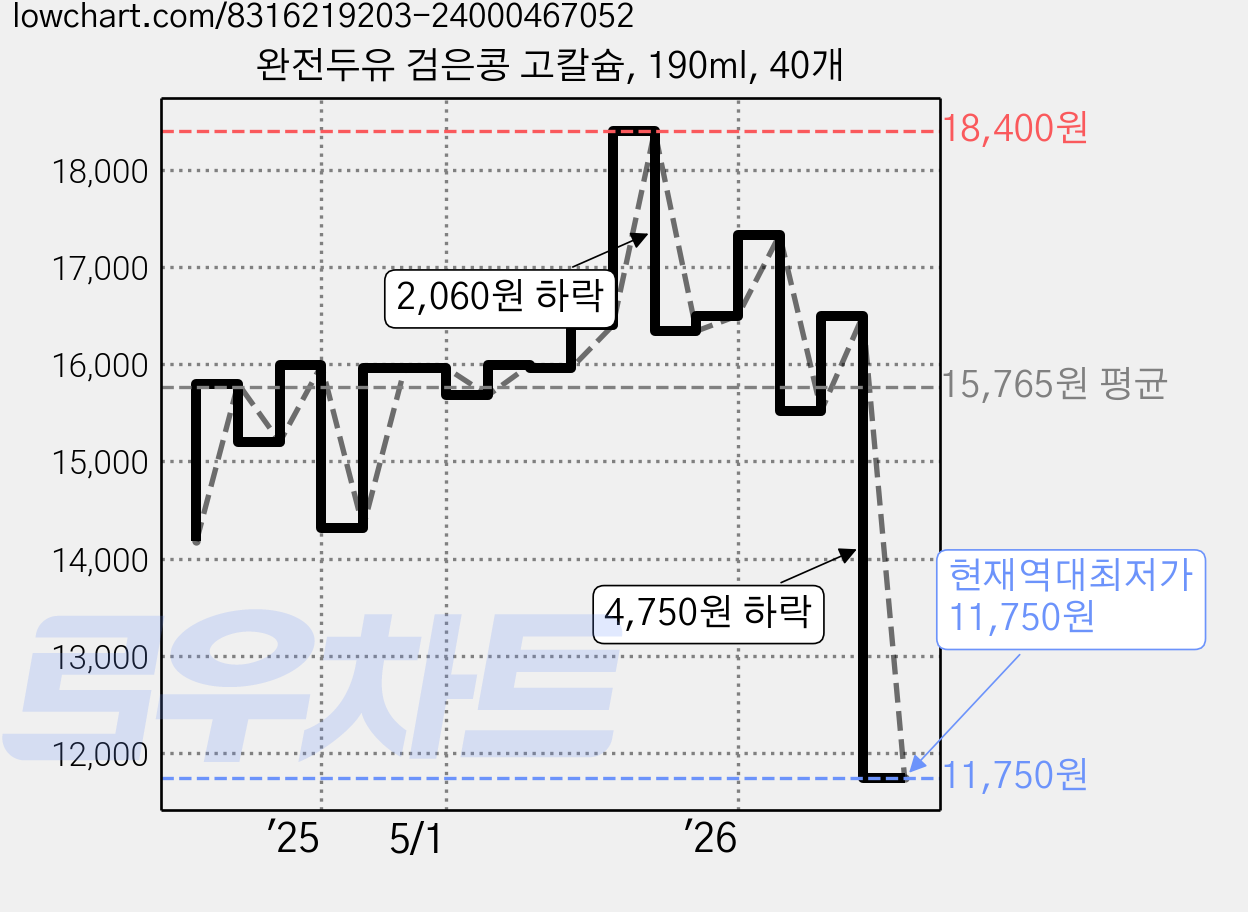 완전두유 검은콩 고칼슘, 190ml, 40개 가격 변동 차트, 현재가 11,750원, 역대최저가