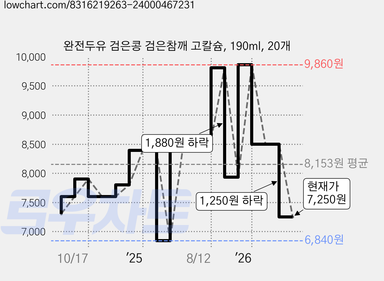 완전두유 검은콩 검은참깨 고칼슘, 190ml, 20개 가격 변동 차트, 현재가 7,250원, 관측 최저가 6,840원