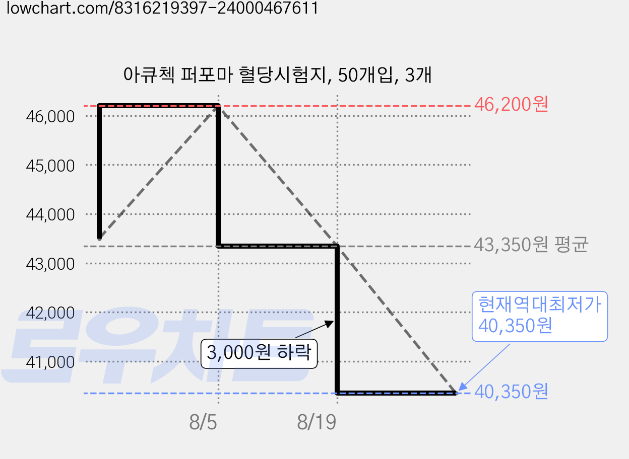 아큐첵 퍼포마 혈당시험지, 50개입, 3개 가격 변동 차트, 현재가 40,350원, 역대최저가